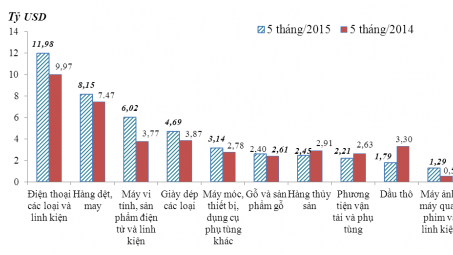 Sơ bộ tình hình xuất khẩu, nhập khẩu hàng hóa của Việt Nam từ ngày 16/05/2015 đến ngày 31/05/2015