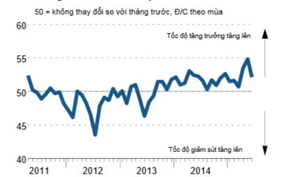 PMI giảm 6 điểm trong tháng 6/2015