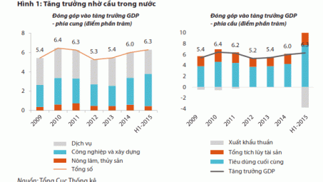 WB: Mức tăng trưởng 6 tháng đầu năm của Việt Nam cao nhất trong vòng 5 năm