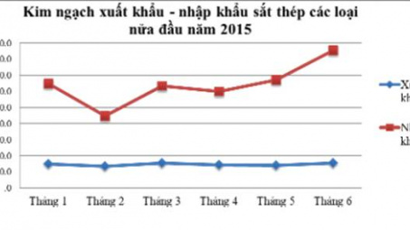 Thị trường thép: Làm sao để tiếp tục phát triển?
