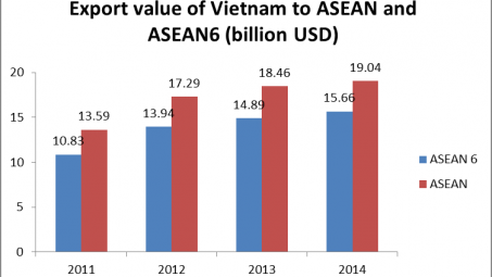 Vietnam in the flow of AEC