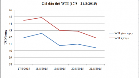 Diễn biến giá dầu thô WTI (17/8 - 21/8/2015)