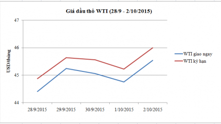 Diễn biến giá dầu thô WTI (28/9 - 02/10/2015)