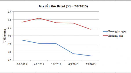 Diễn biến giá dầu thô Brent (3/8 - 7/8/2015)