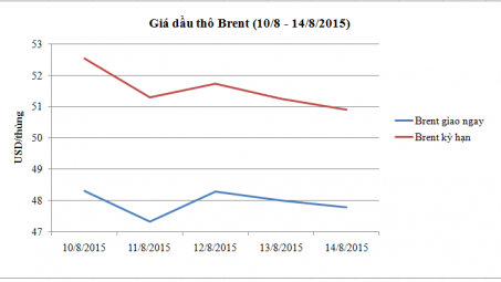 Diễn biến giá dầu thô Brent (10/8 - 14/8/2015)
