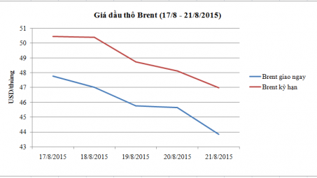 Diễn biến giá dầu thô Brent (17/8 - 21/8/2015)