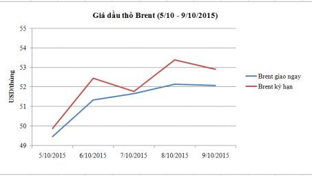 Diễn biến giá dầu thô Brent (5/10 - 9/10/2015)