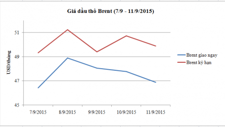 Diễn biến giá dầu thô Brent (7/9 - 11/9/2015)