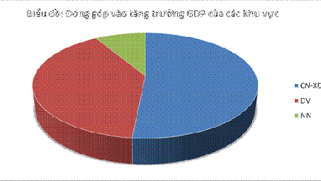 Kinh tế 9 tháng tăng cao nhất trong 5 năm qua