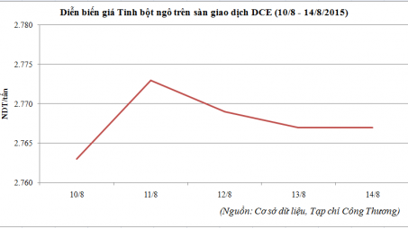 Diễn biến giá tinh bột ngô tại sàn DCE (10/8 - 14/8/2015)