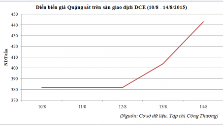Diễn biến giá quặng sắt tại sàn DCE (Trung Quốc) (10/8 - 14/8/2015)