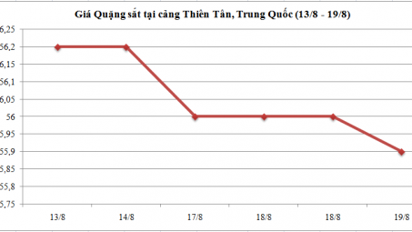 Diễn biến giá quặng sắt tại cảng Thiên Tân (Trung Quốc) (13/8 - 19/8/2015)