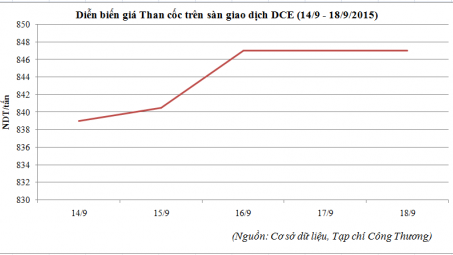 Diễn biến giá than cốc trên sàn DCE (14/9 - 18/9/2015)