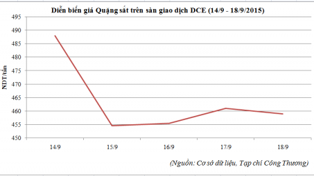Diễn biến giá quặng sắt tại sàn DCE (Trung Quốc) (14/9 - 18/9/2015)