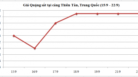Diễn biến giá quặng sắt tại cảng Thiên Tân, Trung Quốc (15/9 - 22/9/2015)