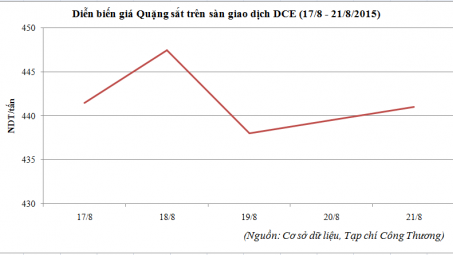 Diễn biến giá quặng sắt tại sàn DCE (Trung Quốc) (17/8 - 21/8/2015)