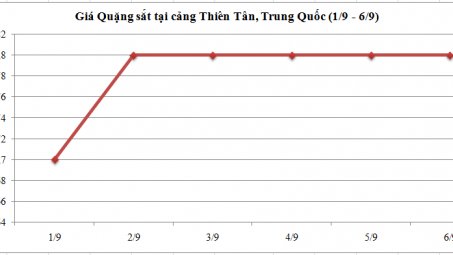 Diễn biến giá quặng sắt tại cảng Thiên Tân,Trung Quốc (1/9 - 6/9/2015)