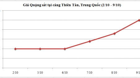 Diễn biến giá quặng sắt tại cảng Thiên Tân (Trung Quốc)  từ ngày 02/10 đến 9/10/2015