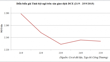 Diễn biến giá tinh bột ngô tại sàn DCE (21/9 - 25/9/2015)