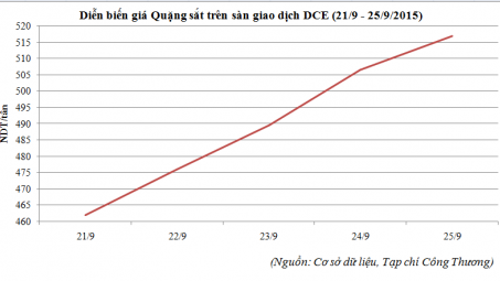 Diễn biến giá quặng sắt tại sàn DCE (Trung Quốc) (21/9 - 25/9/2015)
