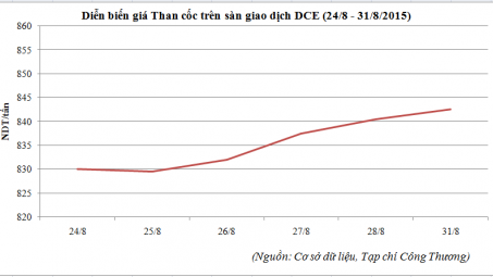 Diễn biến giá than cốc trên sàn DCE (24/8 - 31/8/2015)