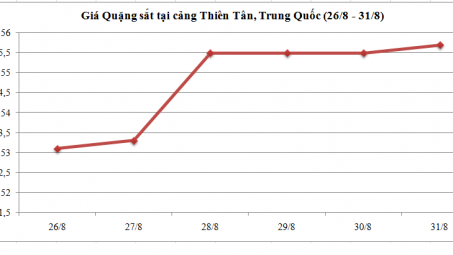 Diễn biến giá quặng sắt tại cảng Thiên Tân (Trung Quốc) (26/8 - 31/8/2015)