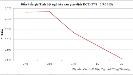 Diễn biến giá tinh bột ngô tại sàn DCE (27/8 - 2/9/2015)