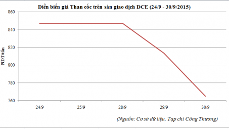 Diễn biến giá than cốc trên sàn DCE (24/9 - 30/9/2015)
