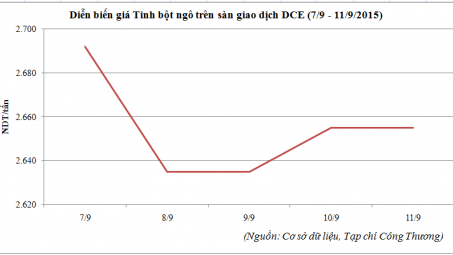 Diễn biến giá tinh bột ngô tại sàn DCE (7/9 - 11/9/2015)
