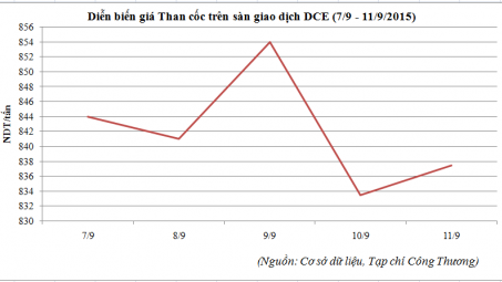 Diễn biến giá than cốc trên sàn DCE (7/9 - 11/9/2015)