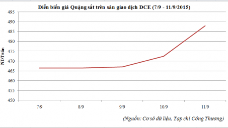 Diễn biến giá quặng sắt tại sàn DCE (Trung Quốc) (7/9 - 11/9/2015)
