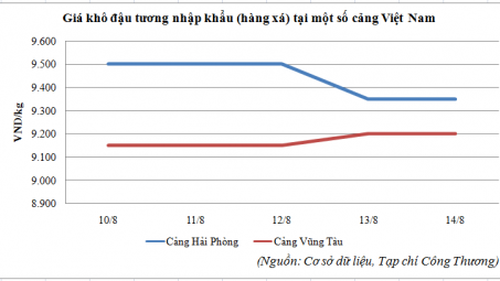 Diễn biến giá khô dầu đậu tương nhập khẩu về Việt Nam (10/8 - 14/8/2015)