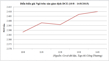 Diễn biến giá ngô trên sàn DCE (10/8 - 14/8/2015)