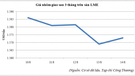 Diễn biến giá nhôm trên sàn LME (10/8 - 14/8/2015)