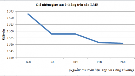 Diễn biến giá nhôm trên sàn LME (14/8 - 21/8/2015)