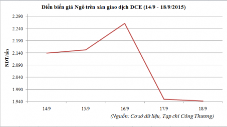 Diễn biến giá ngô trên sàn DCE (14/9 - 18/9/2015
