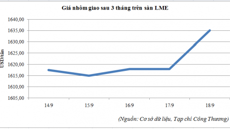 Diễn biến giá nhôm trên sàn LME (14/9 - 18/9/2015)