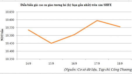Diễn biến giá cao su trên sàn SHFE từ ngày 14/9 đến 18/9/2015