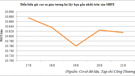 Diễn biến giá cao su trên sàn SHFE  từ ngày 17/8 đến 21/8/2015