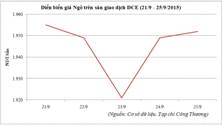 Diễn biến giá ngô trên sàn DCE (21/9 - 25/9/2015