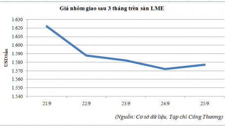 Diễn biến giá nhôm trên sàn LME (21/9 - 25/9/2015)