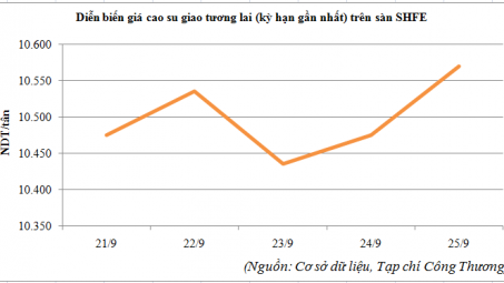 Diễn biến giá cao su trên sàn SHFE  từ ngày 21/9 đến 25/9/2015
