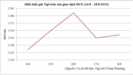 Diễn biến giá ngô trên sàn DCE (24/8 - 28/8/2015)