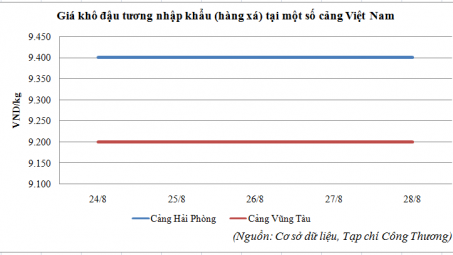 Diễn biến giá khô dầu đậu tương nhập khẩu về Việt Nam (24/8 - 28/8/2015)
