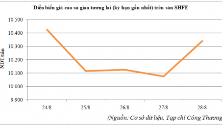 Diễn biến giá cao su trên sàn SHFE từ ngày 24/8 đến 28/8/2015