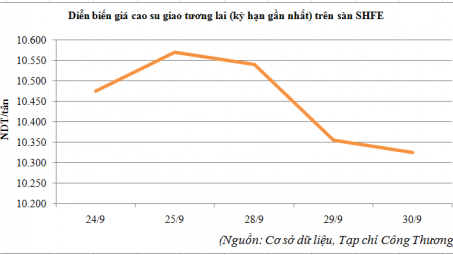 Diễn biến giá cao su trên sàn SHFE từ ngày 24/9 đến 30/9/2015