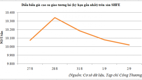 Diễn biến giá cao su trên sàn SHFE từ ngày 27/8 đến 2/9/2015