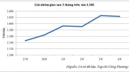 Diễn biến giá nhôm trên sàn LME (27/8 - 04/9/2015)