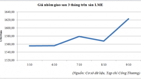 Diễn biến giá nhôm trên sàn LME (5/10 - 9/10/2015)
