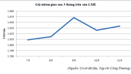 Diễn biến giá nhôm trên sàn LME (7/9 - 11/9/2015)
